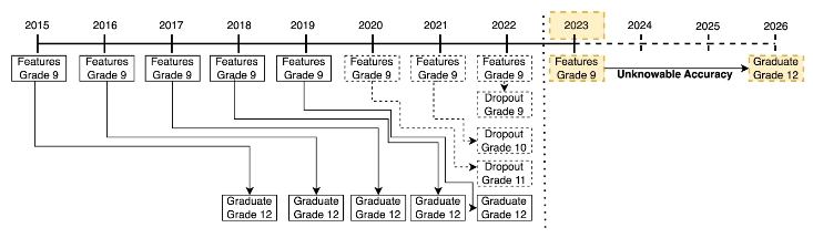 Graph showing when data becomes available after graduation for 9th grade cohorts