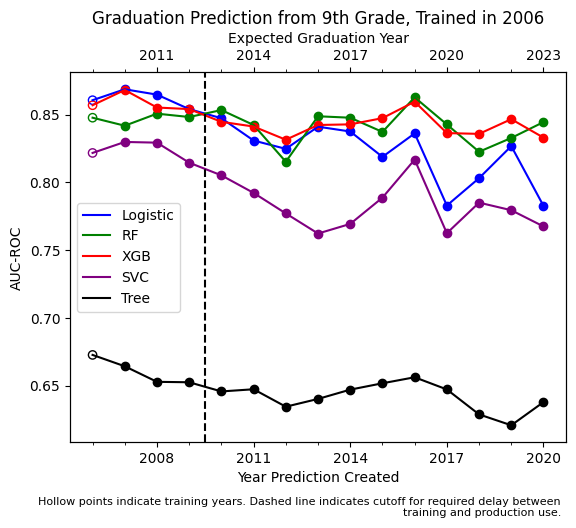 Line graph of graduation predictions after training models on one cohort of 9th graders, showing AUC from overlapping years to the left of a dividing dashed line, and AUC from NOLFO years to the right of it. Logistic Regression, Random Forst, and XGB perform well, SVC slightly less well, and single decision tree performs poorly.