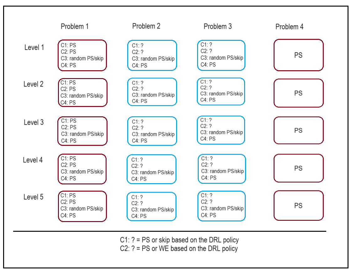 Problem organization in the training levels for the four training conditions