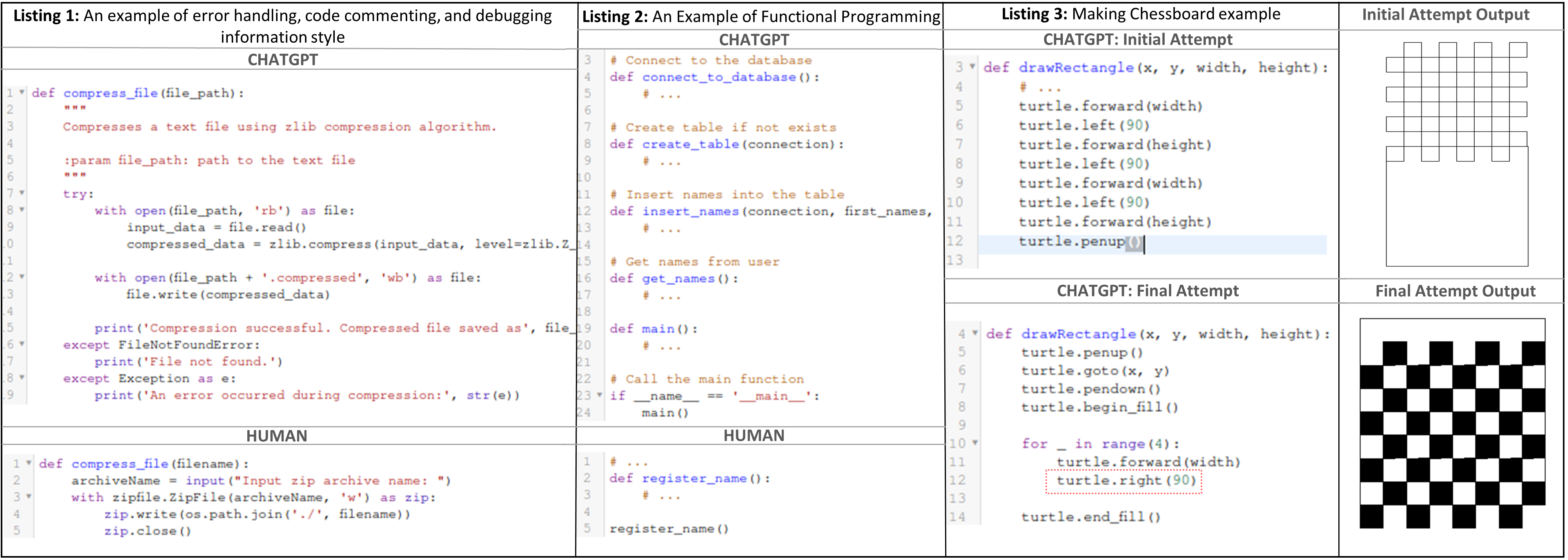 The figure shows three case studies comparing code examples and outputs for error handling, functional programming, and making a chessboard using the turtle module. The first case study demonstrates error handling and code commenting. The second case study shows an example of functional programming. The third case study illustrates the process of making a chessboard with initial and final attempt outputs.