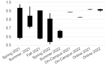 GCN Model AUC Variance, On-Campus vs Online
