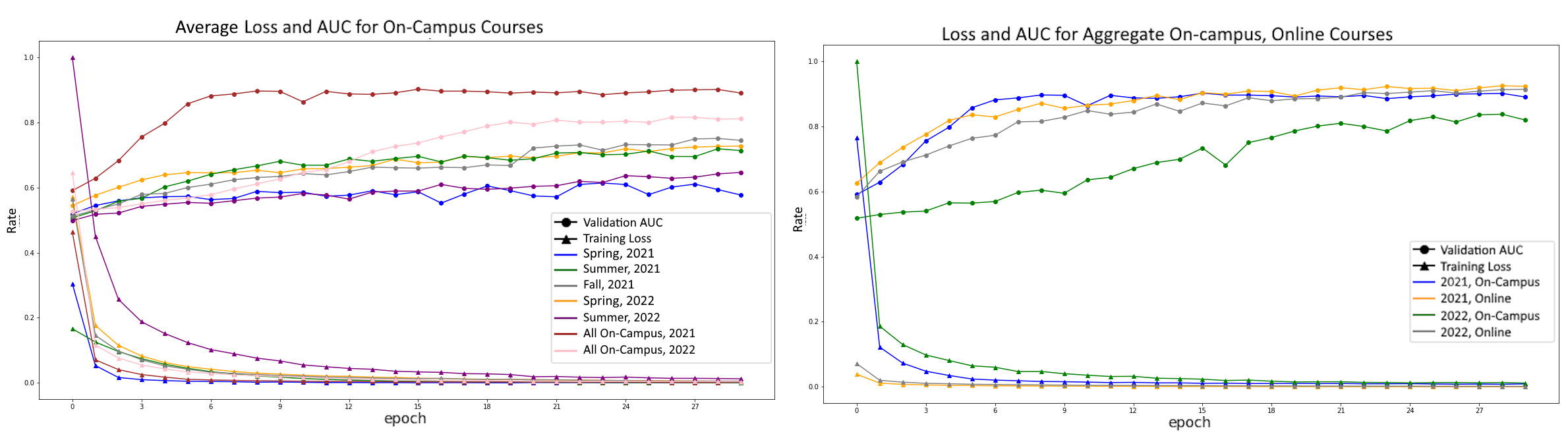 GCN Model Loss/AUC Results, On-campus vs Online