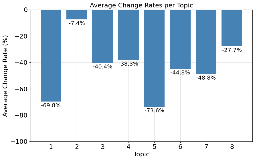 The Change Rate of Each from Pre to Post