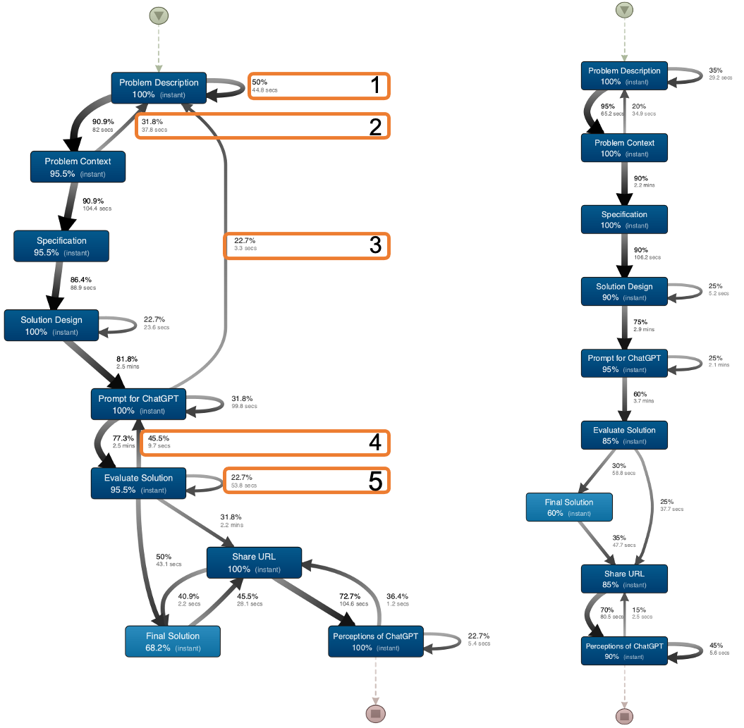 Interaction patterns in terms of frequency of interactions of two groups, the correct answer and incorrect answer