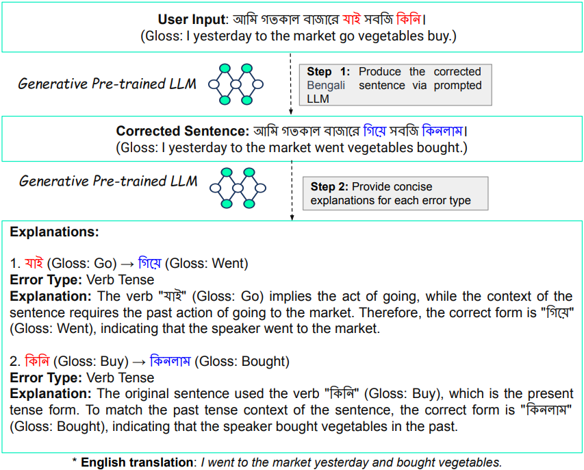 In Figure 1, an erroneous Bengali sentence "আমি গতকাল বাজারে যাই সবজি কিনি।" (Gloss: I yesterday to the market go vegetables buy.) is fed into the GEE system. In the first step, the GEE system produces the corrected Bengali sentence via a prompted LLM, which is "আমি গতকাল বাজারে গিয়ে সবজি কিনলাম।" (Gloss: I yesterday to the market went vegetables bought.). In the second step, it generates concise explanations for each error type.
There are two errors in the erroneous sentence:
1. The Bengali word "যাই" (Gloss: Go) should be "গিয়ে" (Gloss: Went) with the error type "Verb Tense" and an explanation: "The verb "যাই" (Gloss: Go) implies the act of going, while the context of the sentence requires the past action of going to the market. Therefore, the correct form is "গিয়ে" (Gloss: Went), indicating that the speaker went to the market."
2. The Bengali word "কিনি" (Gloss: Buy) should be "কিনলাম" (Gloss: Bought) with the error type "Verb Tense" and an explanation: "The original sentence used the verb "কিনি" (Gloss: Buy), which is the present tense form. To match the past tense context of the sentence, the correct form is "কিনলাম" (Gloss: Bought), indicating that the speaker bought vegetables in the past."
The English translation of the corrected Bengali sentence is 'I went to the market yesterday and bought vegetables.'