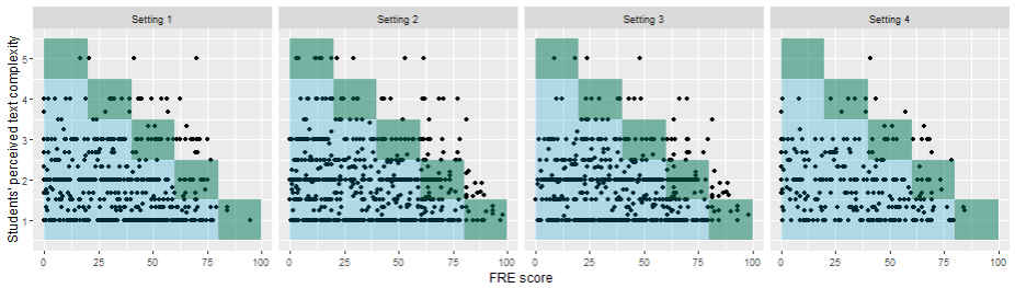 FRE scores and students' perceived text complexity.