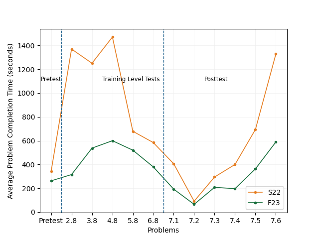 In the second image, the x-axis shows the problem codes and the y-axis shows the Average Problem-Solving Time in seconds.