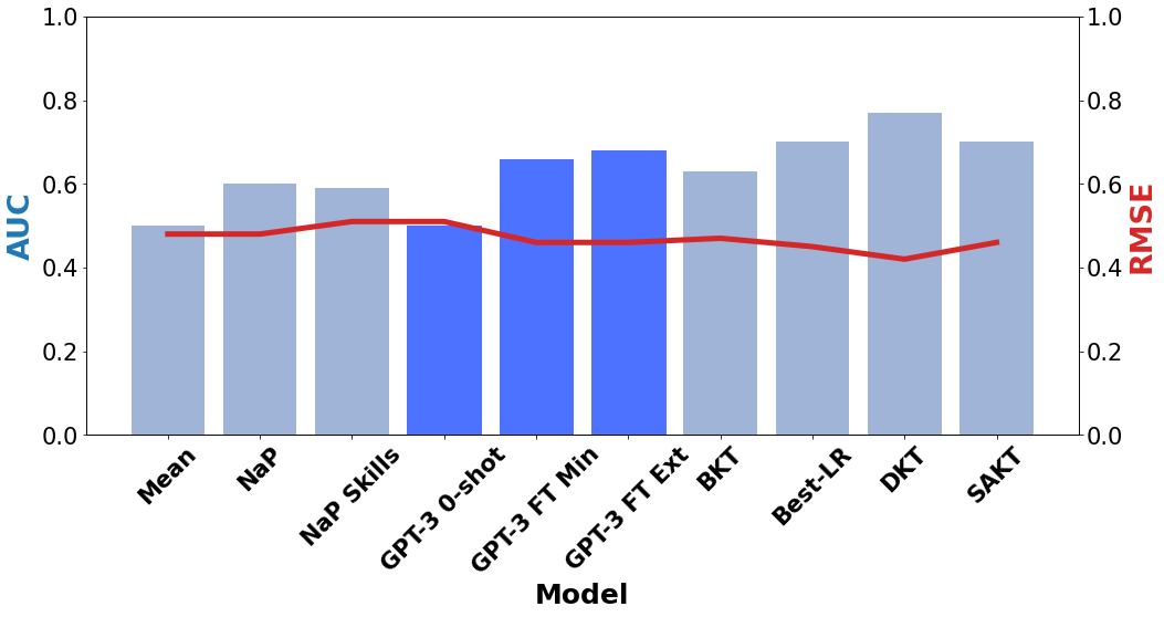 Comparing the AUC and RMSE scores of different models for ASSISTments 2017.