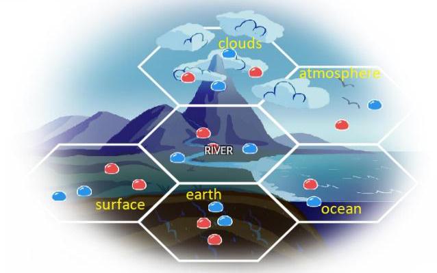 Figure 1. Six Earth’s Systems in Water Cycle
A diagram of the earth's six systems: clouds, atmosphere, river, surface, earth, and ocean