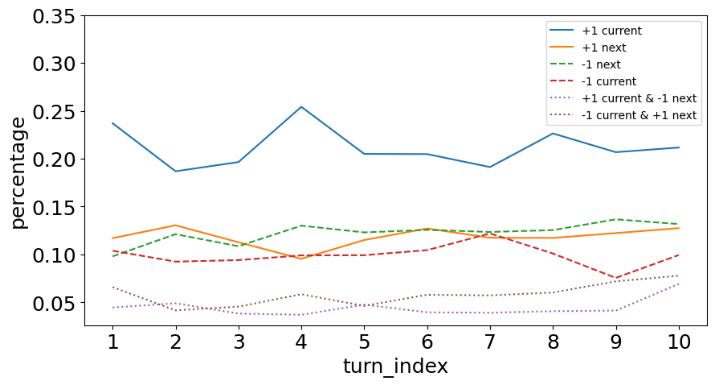 Figure 6. Temporal Trend of Point Change for Each Turn.
A graph of different colored lines
