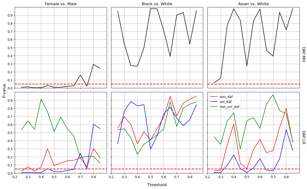 the blind LR model demonstrates nearly non-bias prediction on the Black versus White group.It shows alleviated unfairness comparing to the aware LR model.