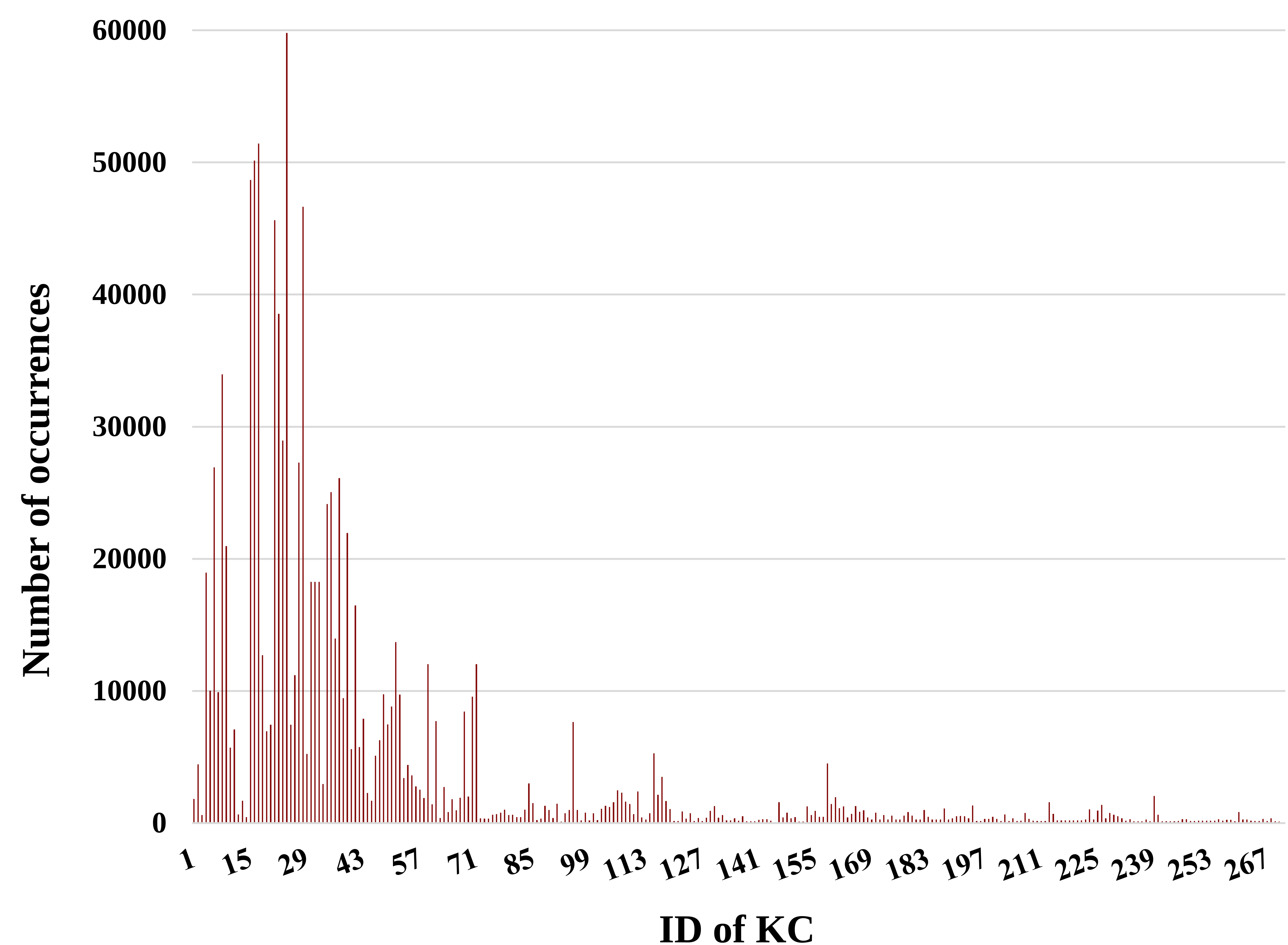 Number of times the 270 KCs occur in sight-singing records. Horizontal axis: ID of KC, vertical axis: Number of occurrences.