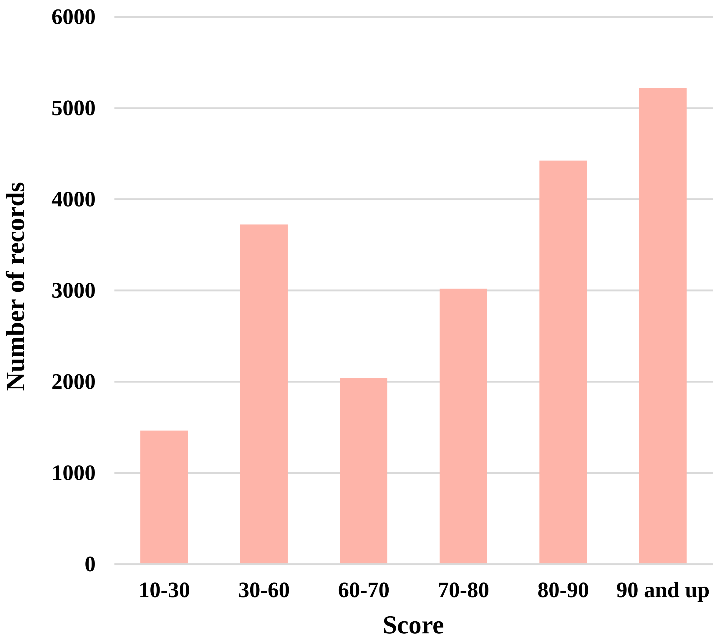 Distribution of scores of sight-singing records. Horizontal axis: Score, vertical axis: Number of records.