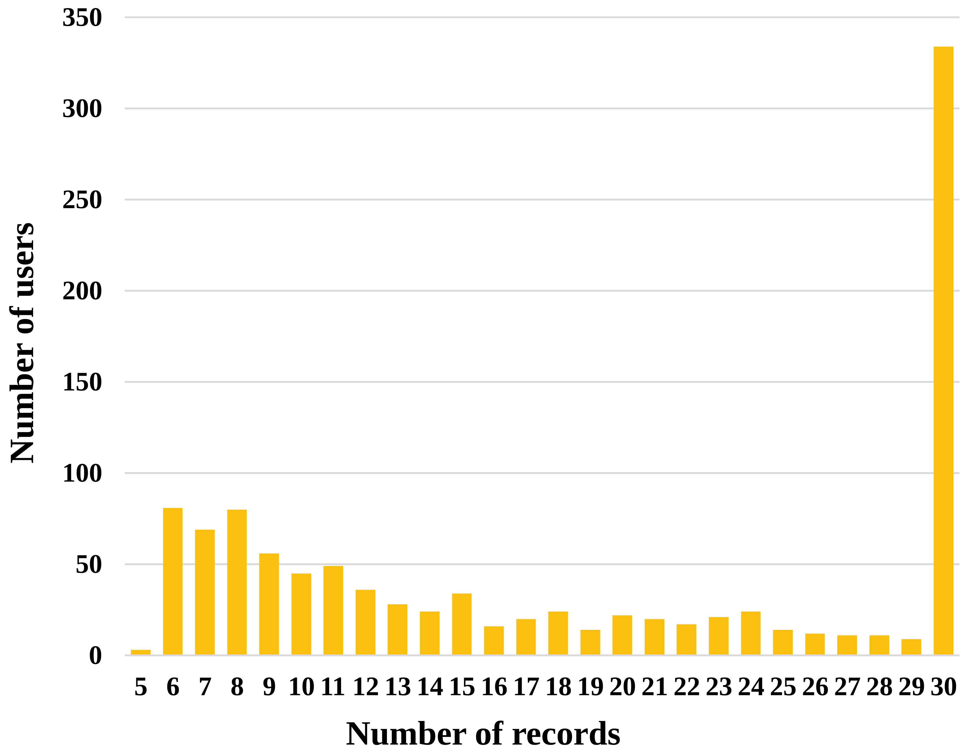 Distribution of the number of records by different users. Horizontal axis: Number of records, vertical axis: Number of users.