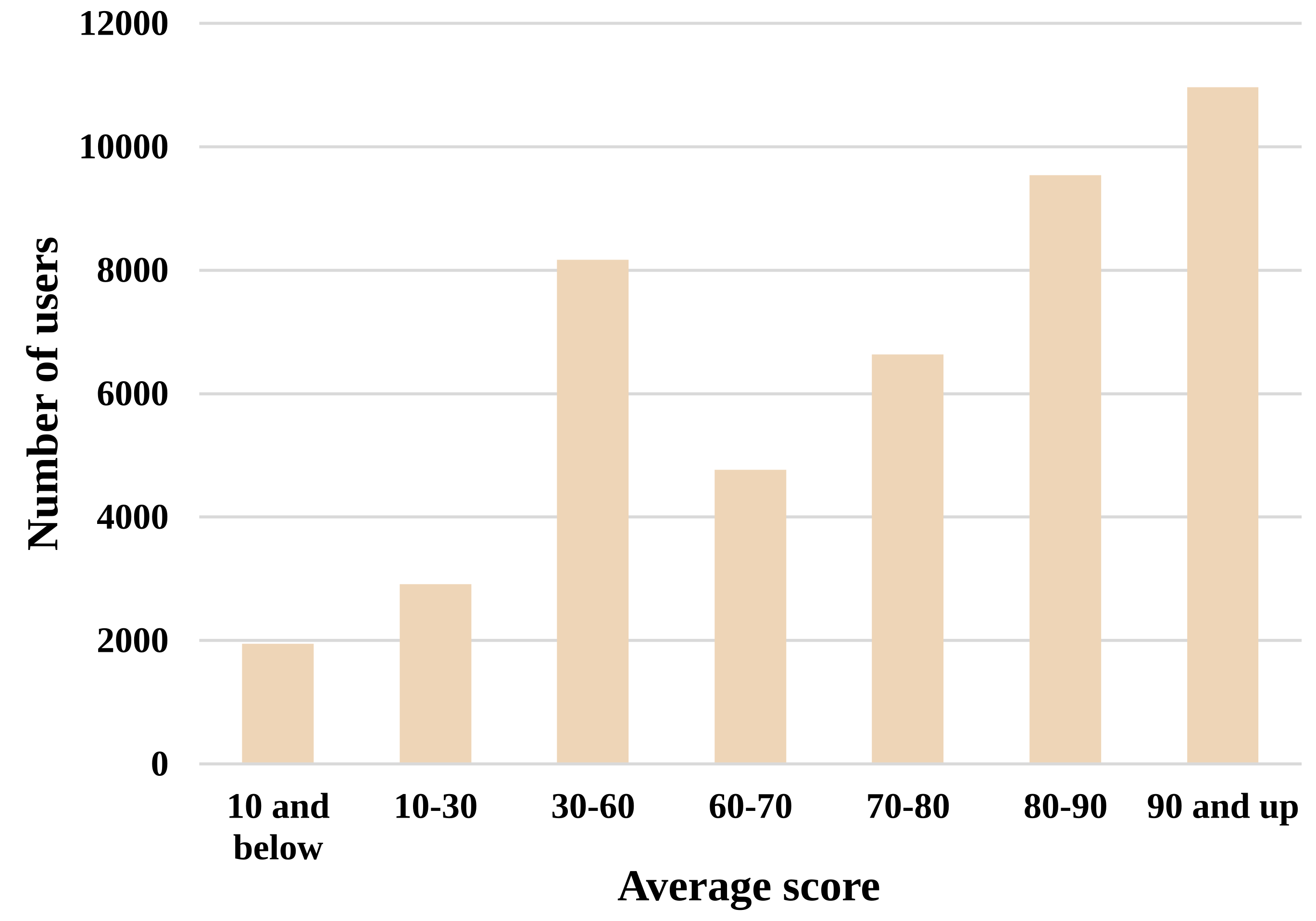Distribution of the average scores of different users (raw data). Horizontal axis: Average score, vertical axis: Number of users.