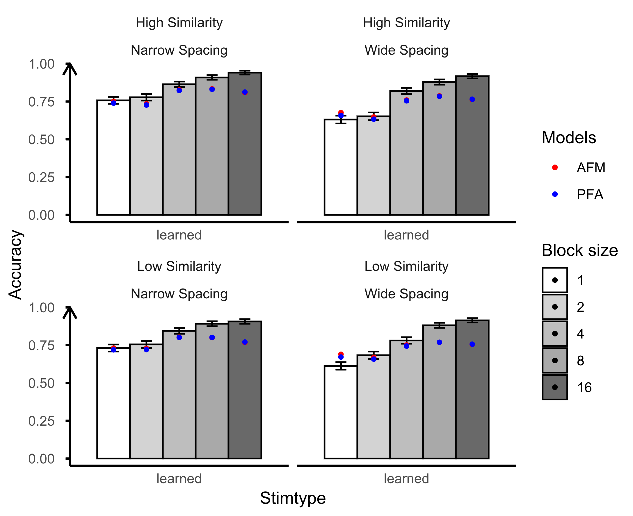 This figure shows the fitting results of the learning session for the AFM and PFA models over the empirical results from bird category learning data. The dots are the model predictions and the empirical results are represented by the bars.