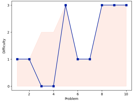 Student Achieving Mastery through Scaffold