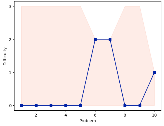 Student Challenged by Challenging Problems