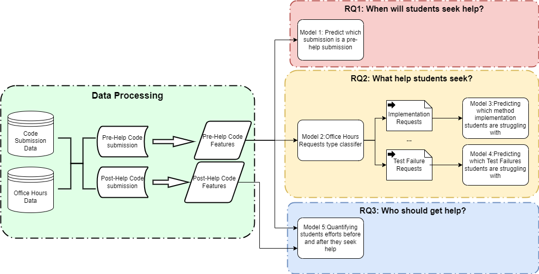 Overall study design and data flow chart. Pre-help code commits mean the code commit before the student raised the office hours request. Post-help code commits mean the commit after an office hours interaction ended.