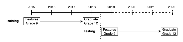 Simplified graphical representation of the testing and training of the NOLFO model 