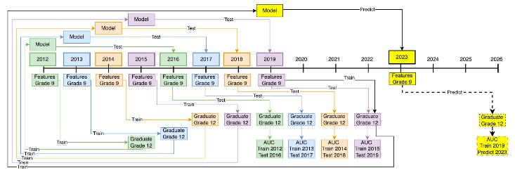 Model for the rolling origin evaluation with four training cohorts and four NOLFO validation cohorts
