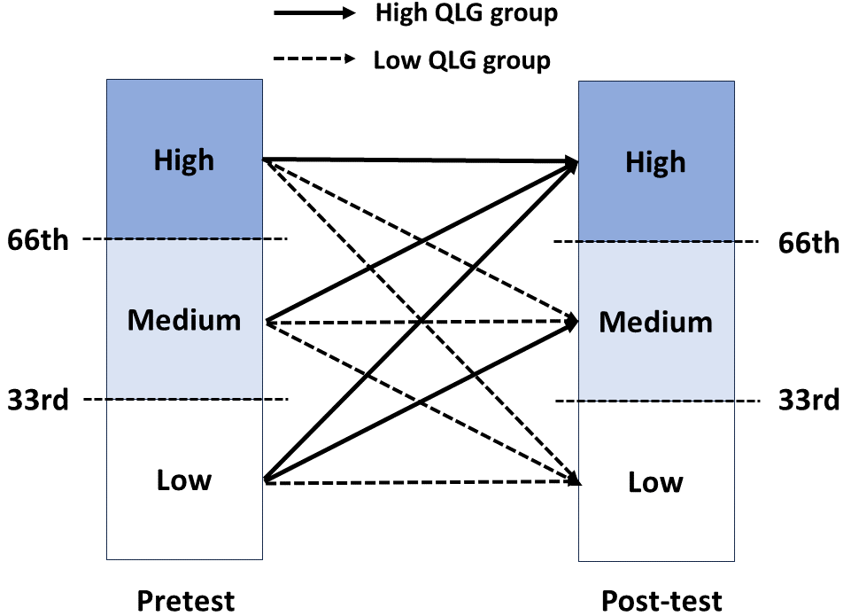 Quantized Learning Gain