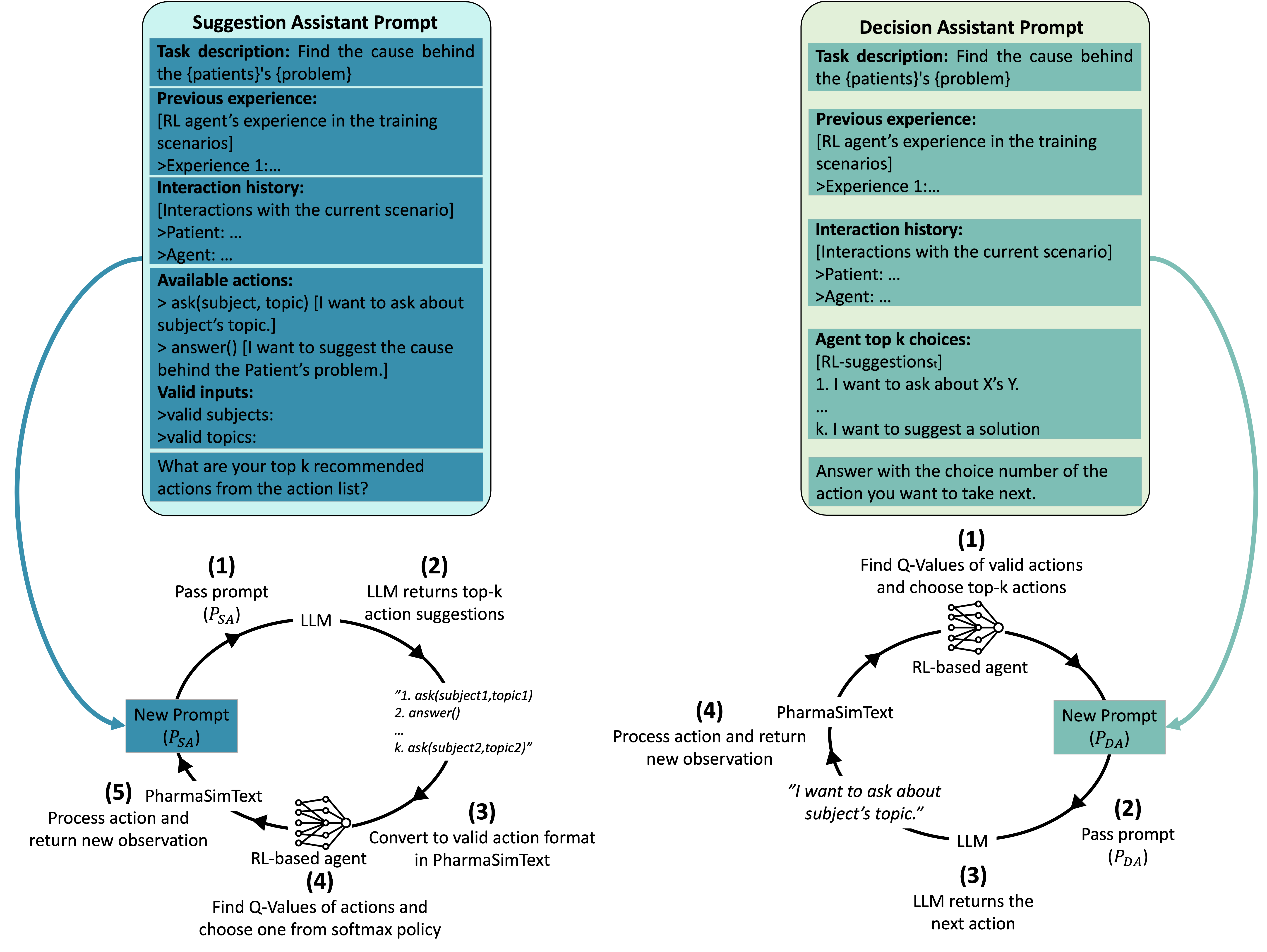 The cycles LLM-assisted RL agents take to interact within the environment.
