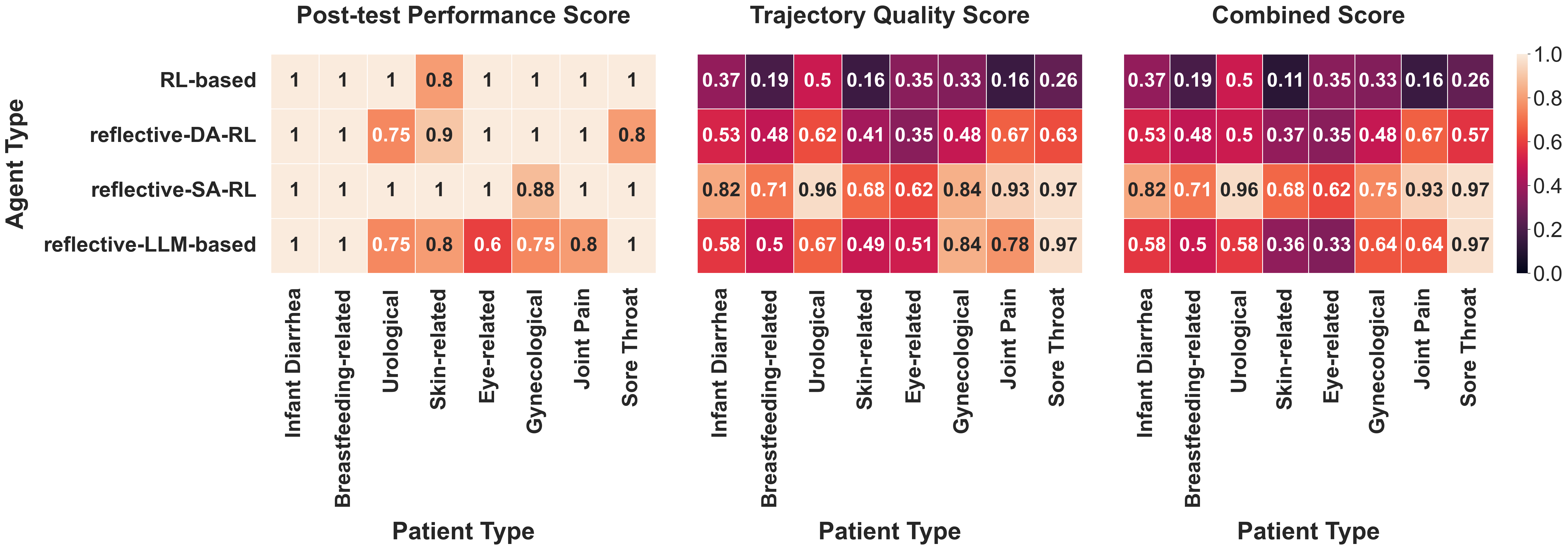 Performance of different agents in interaction with different patients