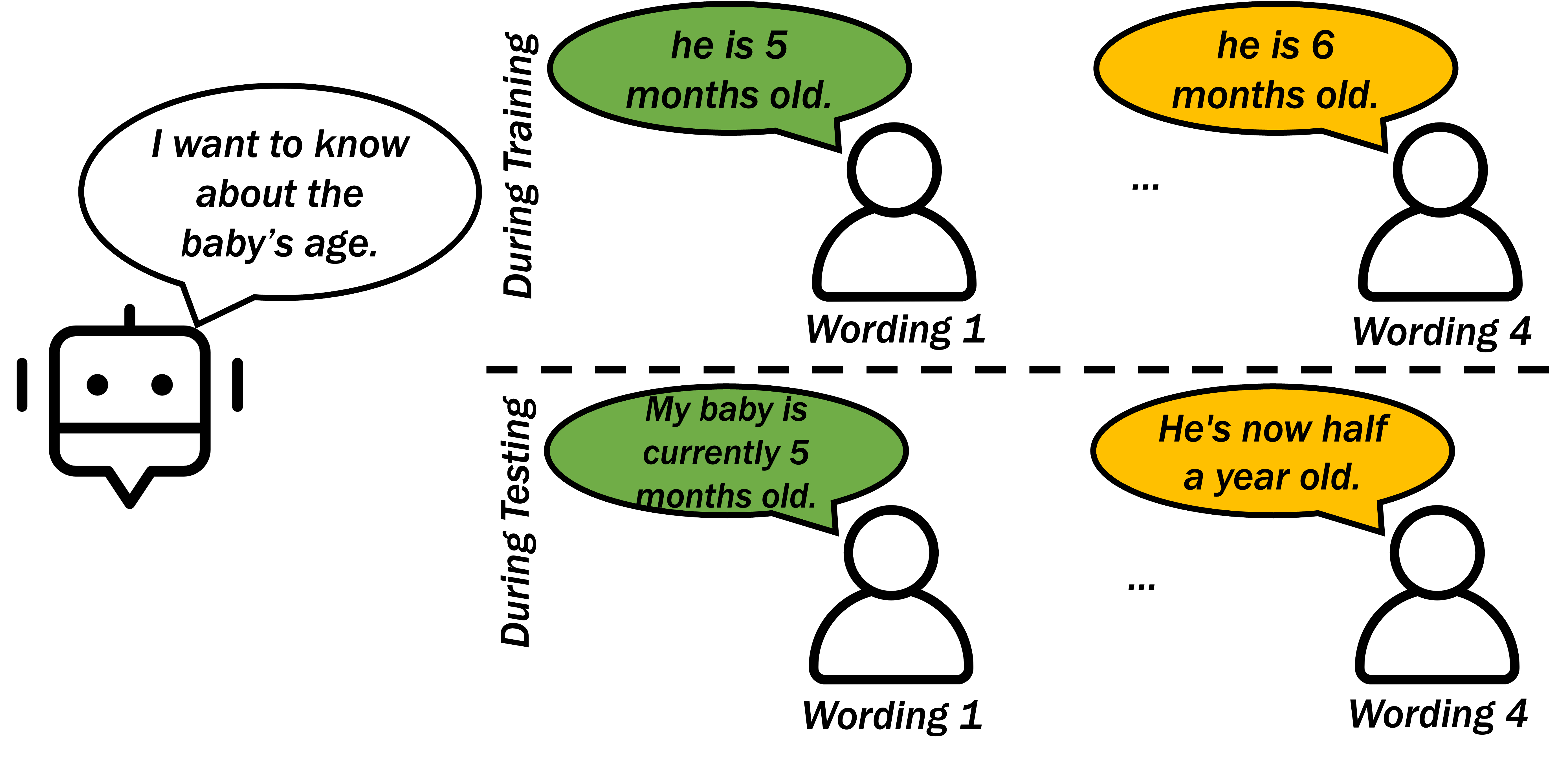 an example of rephrased wordings for the question about baby's age in which he is 5 months old is rephrased to my baby is currently 5 months old