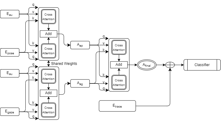 Architecture of the cross-attention model