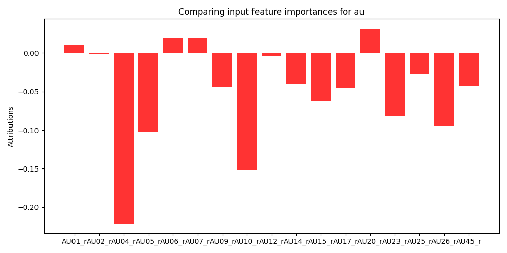 Image of shapley values for facial action units for 6th CV fold.