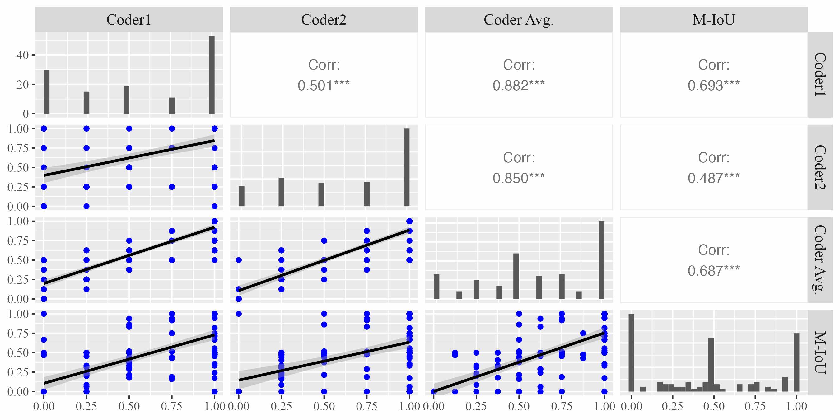 Scatter matrix of the correlation on the effort-based praise