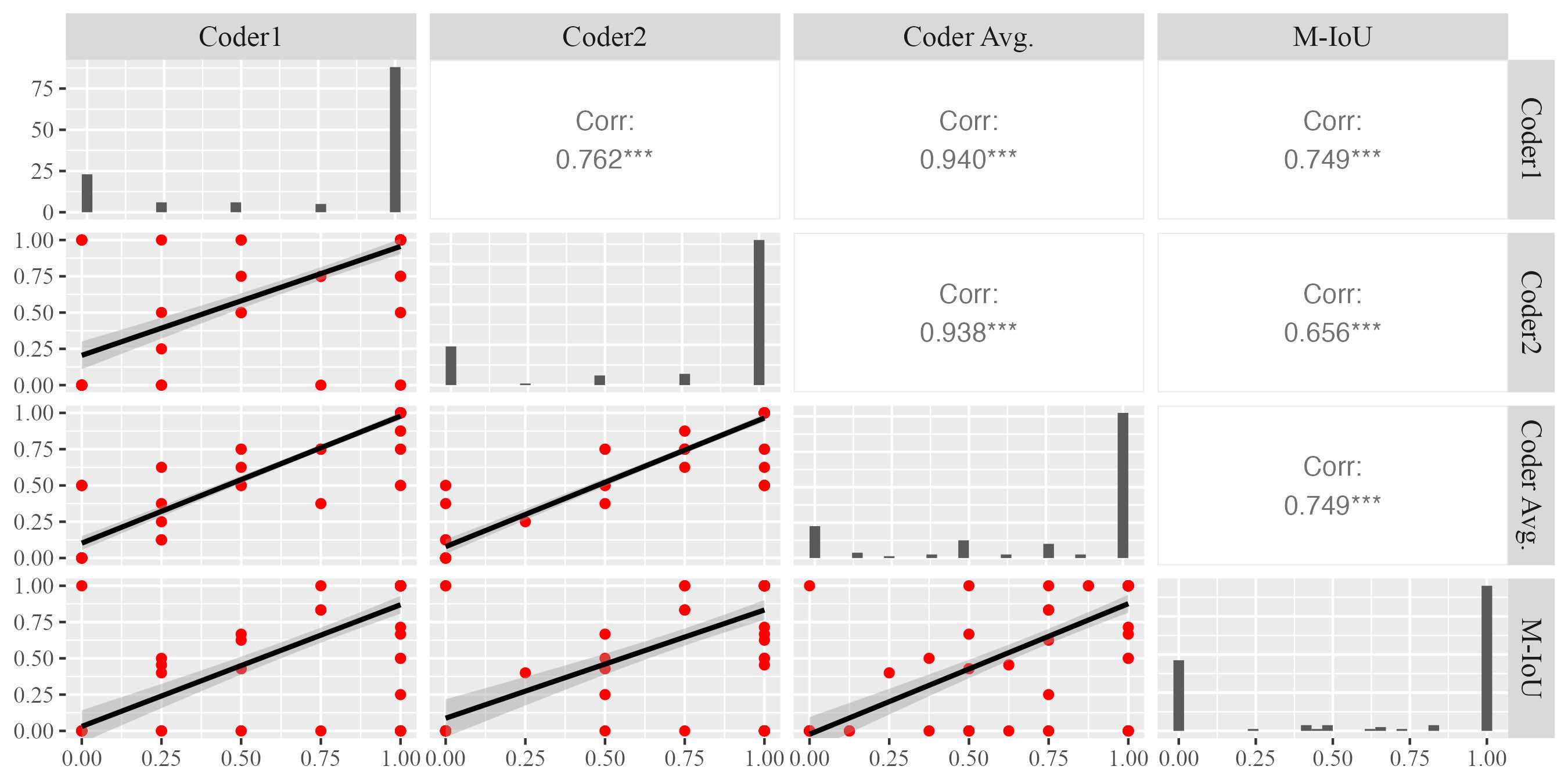 Scatter matrix of the correlation on the outcome-based praise