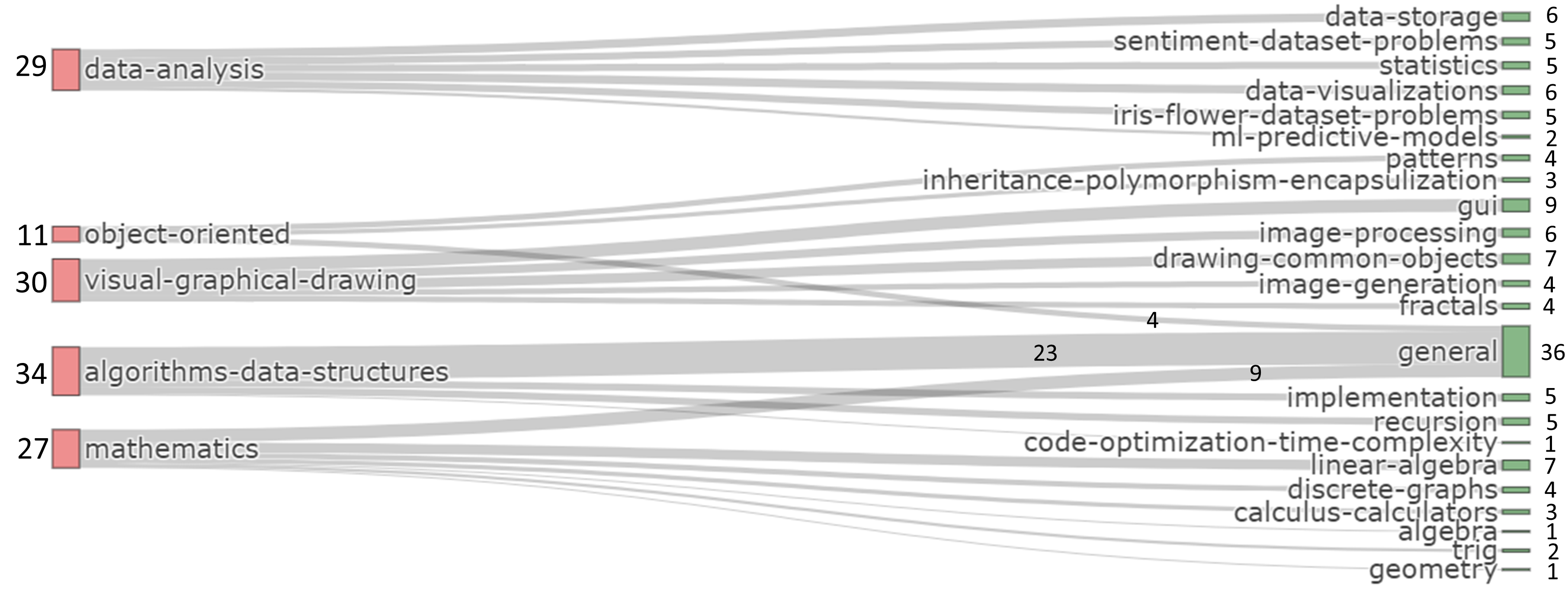 A Sankey diagram showing categories and subcategories for data and prompt collection. The diagram includes numbers indicating the total number of prompts collected for each category or subcategory.
