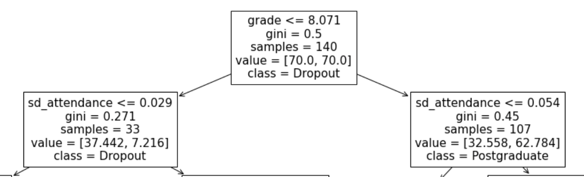 Decision tree first two levels of the Dataset-1-2-3