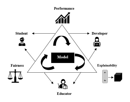 Interplay of Explainability-Performance-Fairness