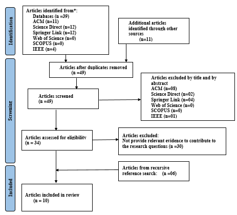 PRISMA chart summarizing the umbrella review.