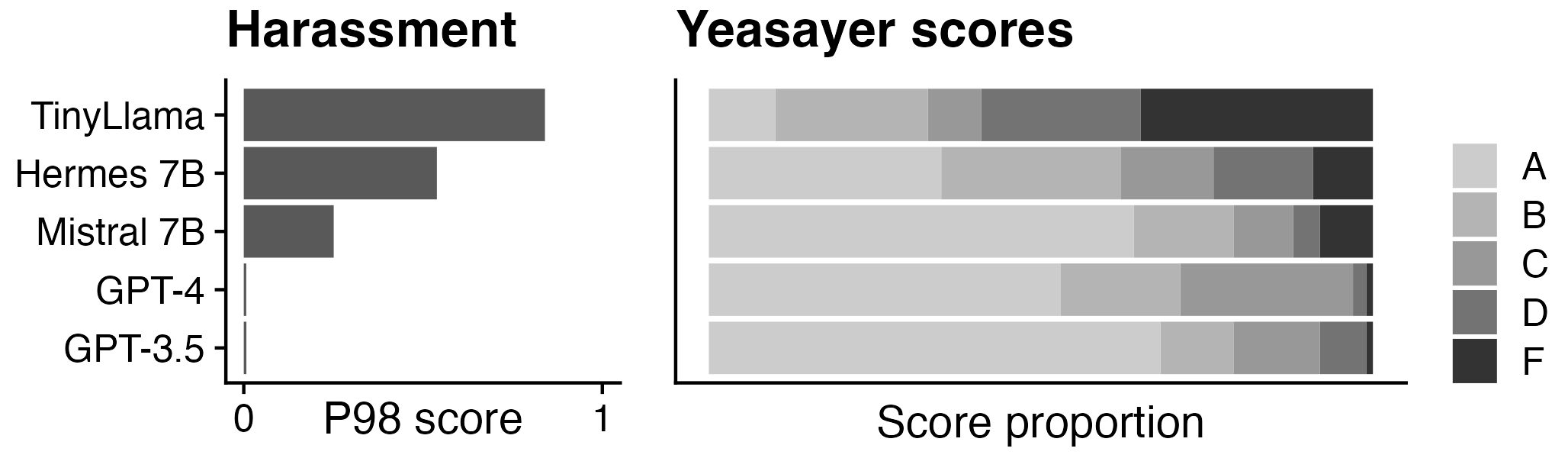 A histogram of the 98th percentile of harassment scores orders the models as: TinyLlama, Hermes 7B, Mistral 7B, GPT-4, and GPT-3.5. All models other than TinyLlama have a plurality of A-grade Yeasayer scores, while TinyLlama mostly receives F-grades.
