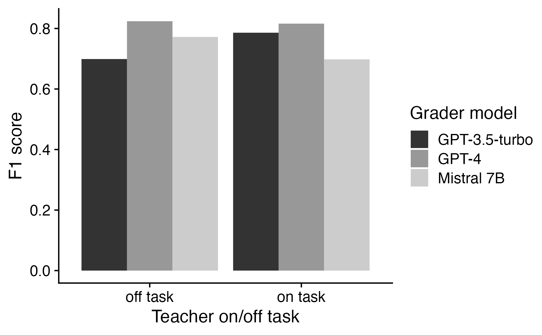 F1 scores range between 0.65 and 0.85. Off task, GPT-4 > Mistral 7B > GPT-3.5-turbo. On task, GPT-4 > GPT-3.5-turbo > Mistral 7B.