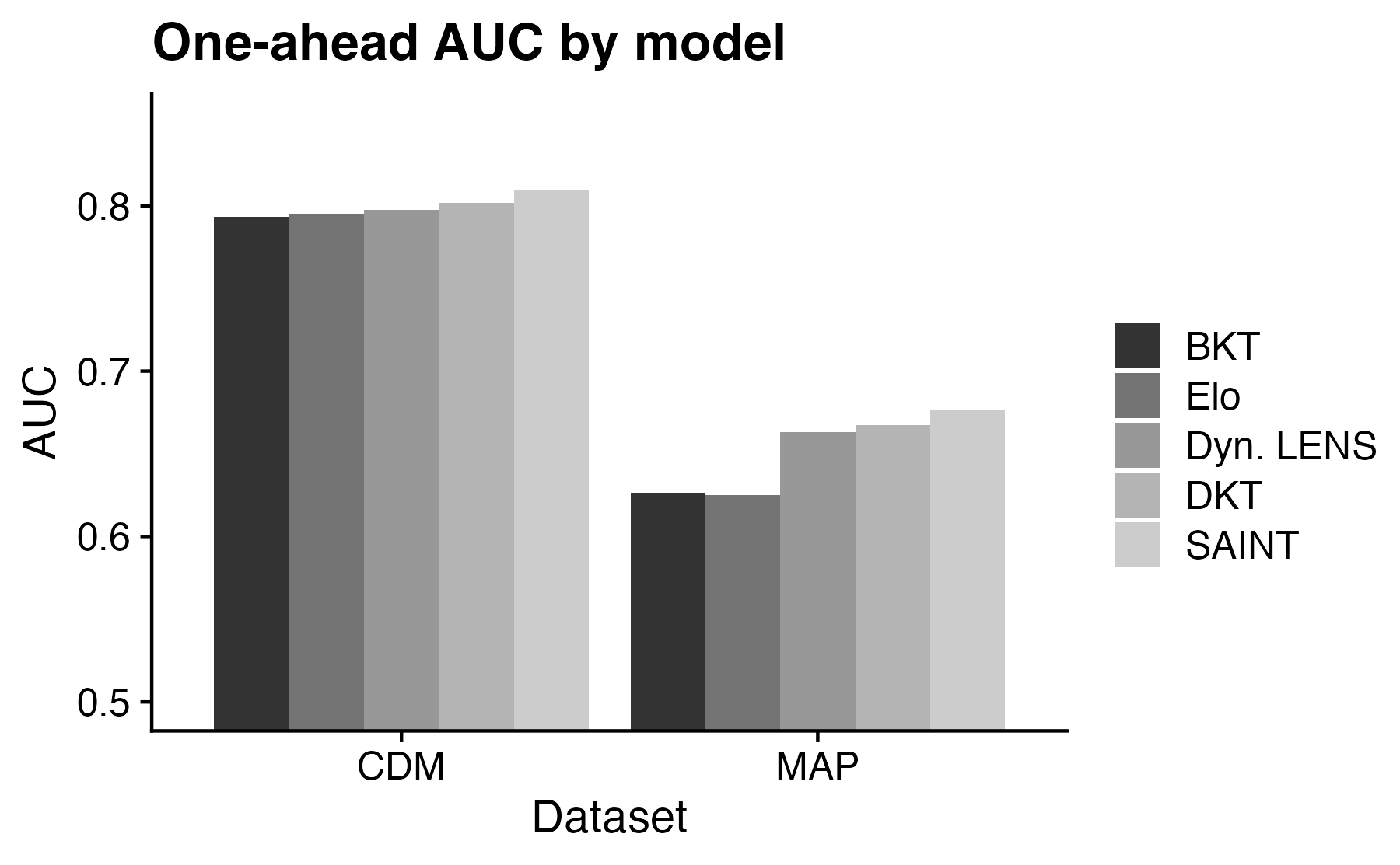 Bar chart showing AUC for each model, predicting responses 1-step-ahead for each student. The figure shows results for both CDM and MAP datasets. AUC for CDM is comparable across all models, with SAINT performing best, then DKT, then LENS, then Elo, and finally BKT. AUC for MAP is lower overall, with BKT and Elo performing slightly worse than LENS and DKT and SAINT performing slightly better than LENS.