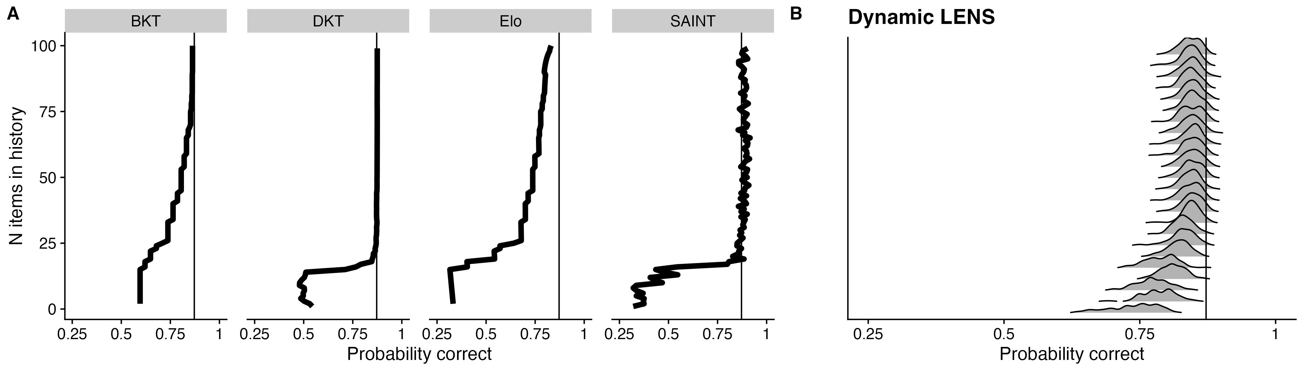 The figure shows 5 panels, with each showing the model's prediction that a given student will answer an item correctly. At the bottom, the prediction is made informed by only one historical item response. As the plots progress from bottom to top, more item responses are included in each model's history, until at the top 100 historical items are included. The comparison models show single lines that move towards the true probability, while the Dynamic LENS models show probability distributions that converge to the same point.