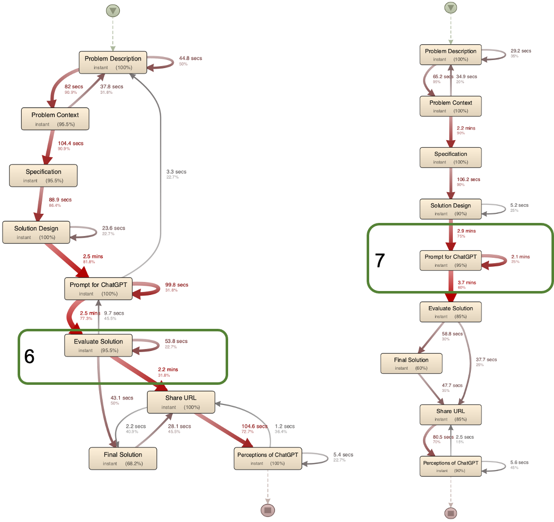 Interaction patterns in terms of time taken to interact in two groups, the correct answer and incorrect answer