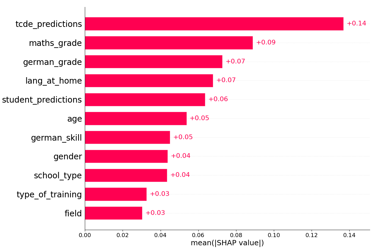This image displays a bar chart showing the importance of various factors in predicting an outcome, as indicated by their mean SHAP (Shapley Additive Explanations) values. This chart is useful for understanding which variables significantly influence the predicted outcome in this model.