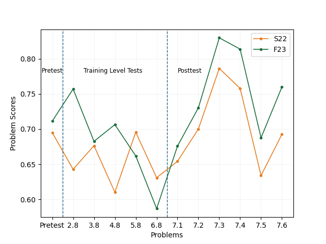 The x-axis shows the problem codes, and the y-axis shows the average problem scores.