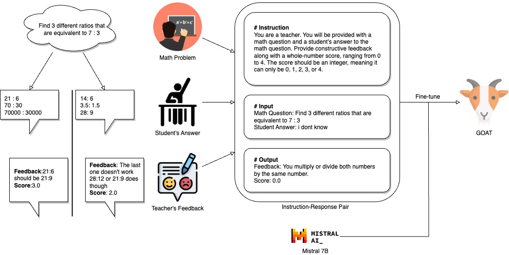 The fine-tuning process for the GOAT model that utilizes a dataset of Math Questions, Student Answers as Input, and the Score and Feedback from teachers as the output.