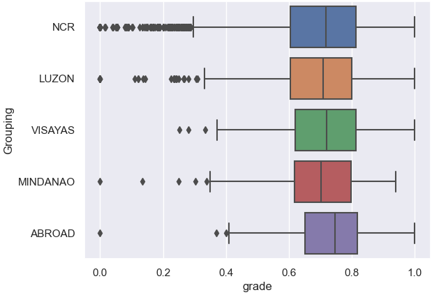 Boxplot diagram showing similar grades across all five groups.