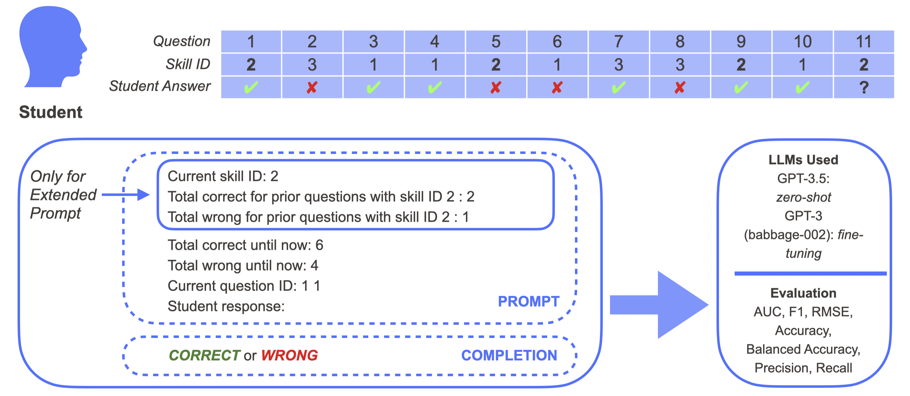 An overview of our prompting approach, along with an example prompt based on a hypothetical sequence of student answers.