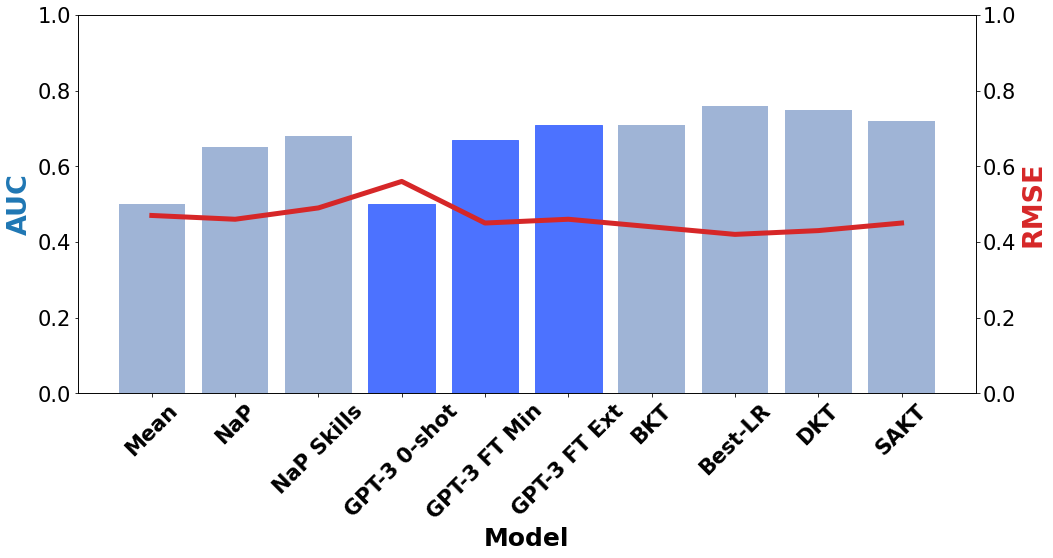 Comparing the AUC and RMSE scores of different models for ASSISTments 2009.