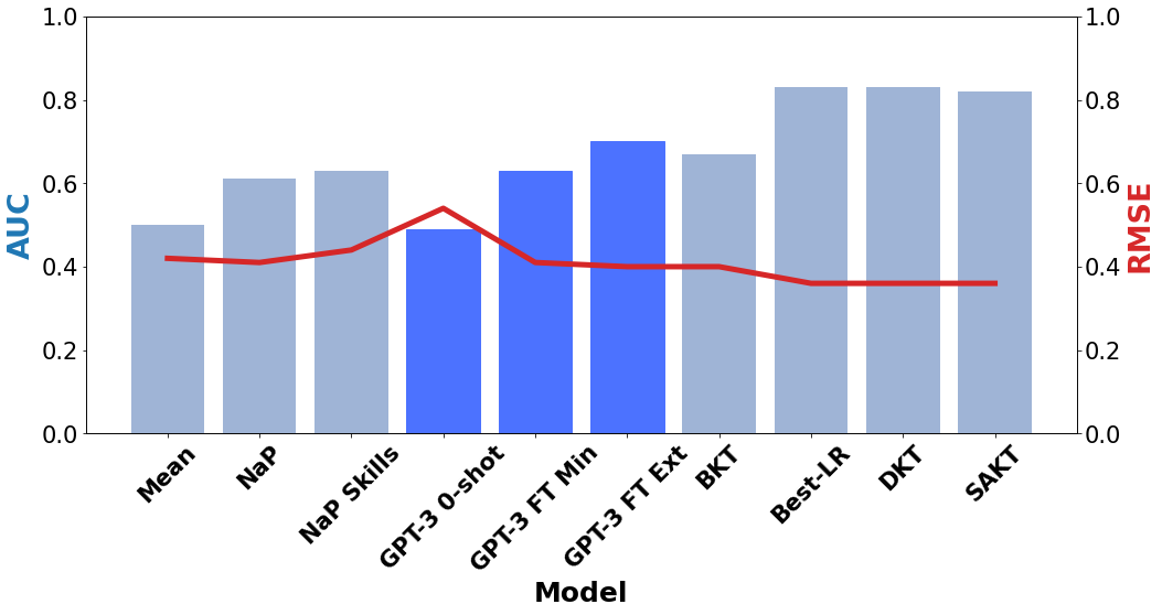Comparing the AUC and RMSE scores of different models for Statics.