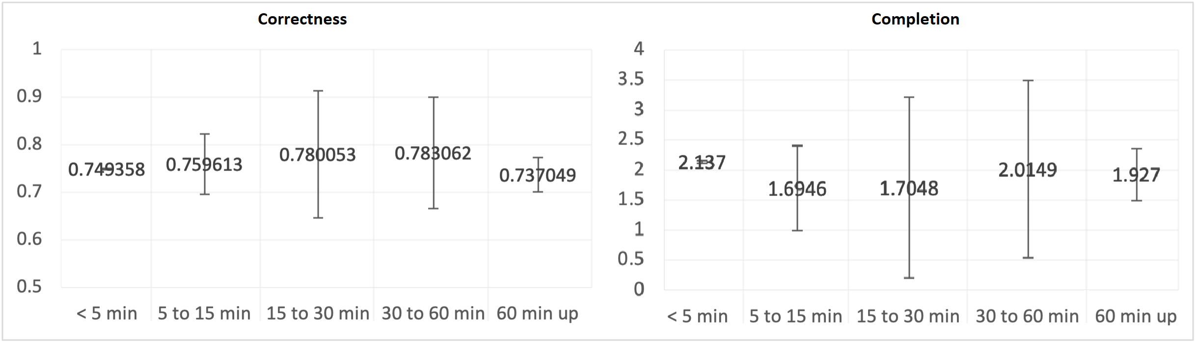 Error bars of the correlation between the length of break time and students' percentage of correctness (left) and completion (right) after struggling with the first problem.
